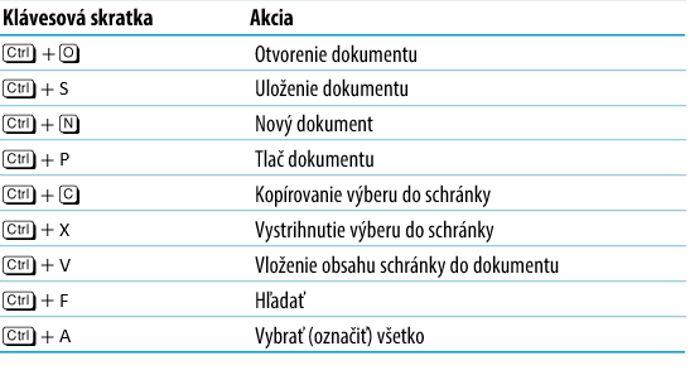 Klávesové skratky - prieskumník